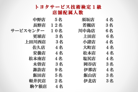 トヨタ1級