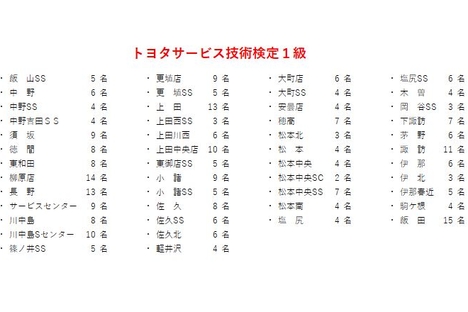 トヨタ1級