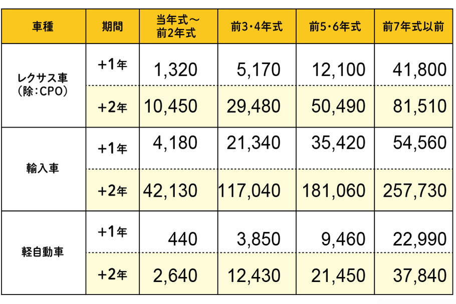 ロングラン保証(延長金額)
