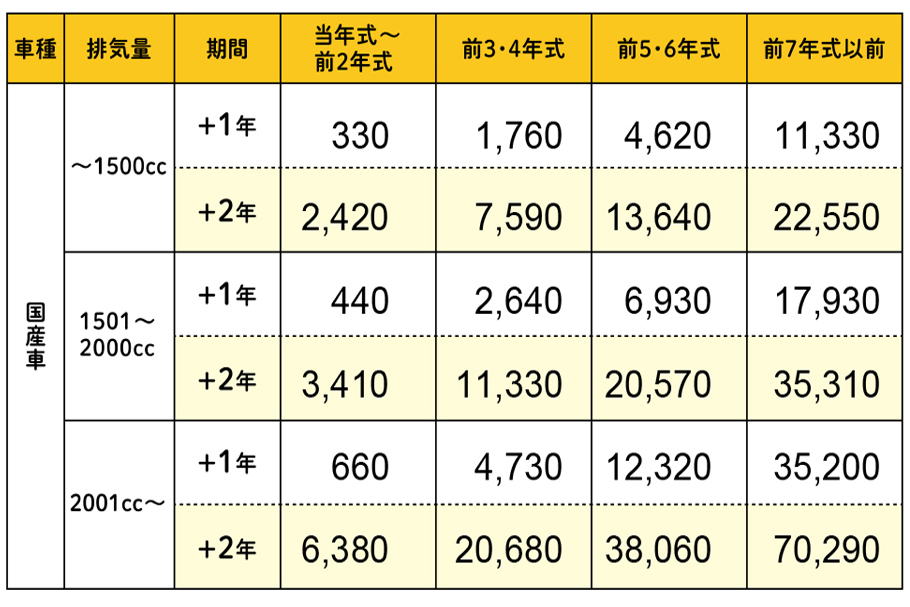 ロングラン保証(延長金額)