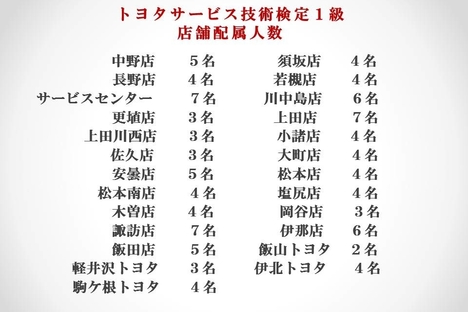 トヨタサービス技術検定1級